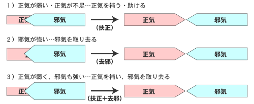 中医学の治療方法は？