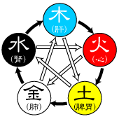 五行（ごぎょう）って何？・・・五行学説とは？